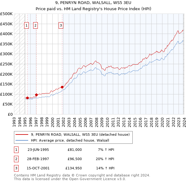9, PENRYN ROAD, WALSALL, WS5 3EU: Price paid vs HM Land Registry's House Price Index