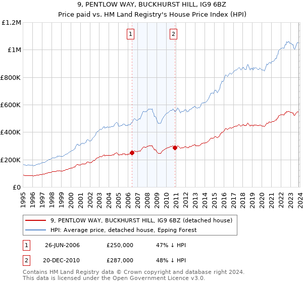 9, PENTLOW WAY, BUCKHURST HILL, IG9 6BZ: Price paid vs HM Land Registry's House Price Index