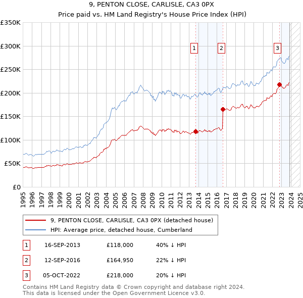 9, PENTON CLOSE, CARLISLE, CA3 0PX: Price paid vs HM Land Registry's House Price Index