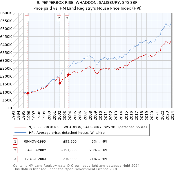9, PEPPERBOX RISE, WHADDON, SALISBURY, SP5 3BF: Price paid vs HM Land Registry's House Price Index