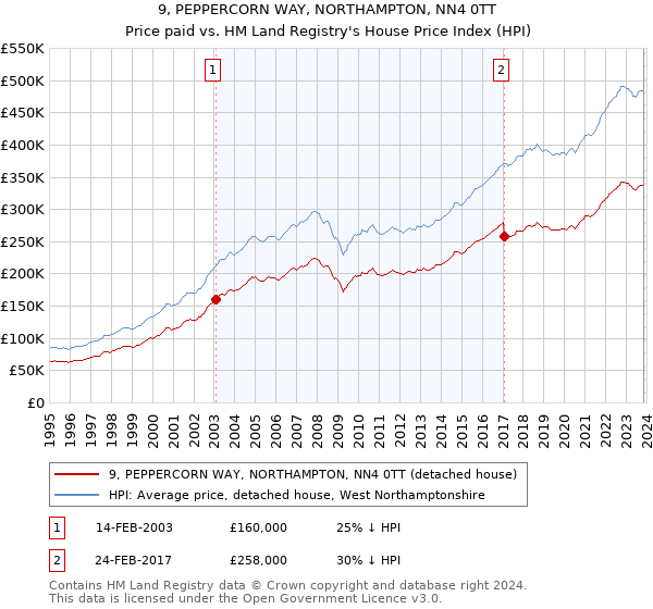 9, PEPPERCORN WAY, NORTHAMPTON, NN4 0TT: Price paid vs HM Land Registry's House Price Index