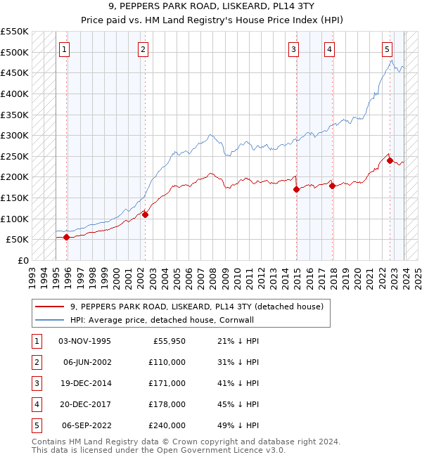 9, PEPPERS PARK ROAD, LISKEARD, PL14 3TY: Price paid vs HM Land Registry's House Price Index