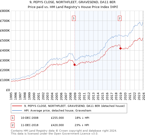 9, PEPYS CLOSE, NORTHFLEET, GRAVESEND, DA11 8ER: Price paid vs HM Land Registry's House Price Index