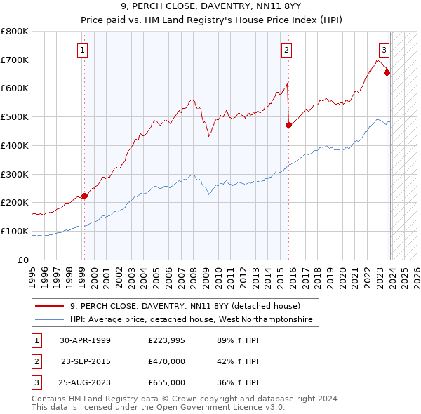 9, PERCH CLOSE, DAVENTRY, NN11 8YY: Price paid vs HM Land Registry's House Price Index