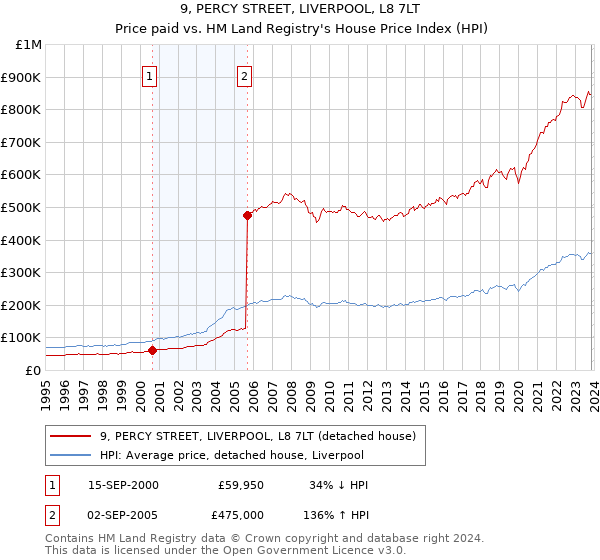 9, PERCY STREET, LIVERPOOL, L8 7LT: Price paid vs HM Land Registry's House Price Index