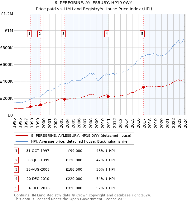 9, PEREGRINE, AYLESBURY, HP19 0WY: Price paid vs HM Land Registry's House Price Index