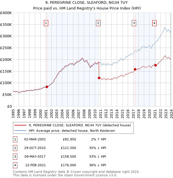 9, PEREGRINE CLOSE, SLEAFORD, NG34 7UY: Price paid vs HM Land Registry's House Price Index