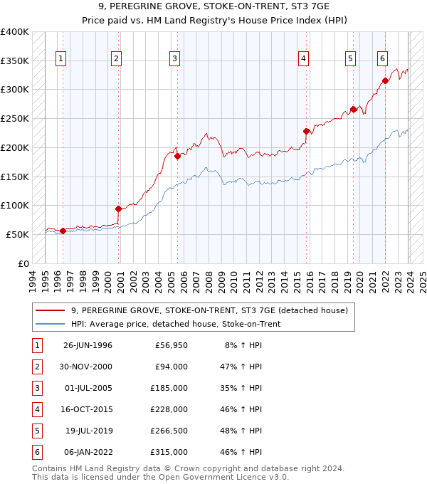 9, PEREGRINE GROVE, STOKE-ON-TRENT, ST3 7GE: Price paid vs HM Land Registry's House Price Index