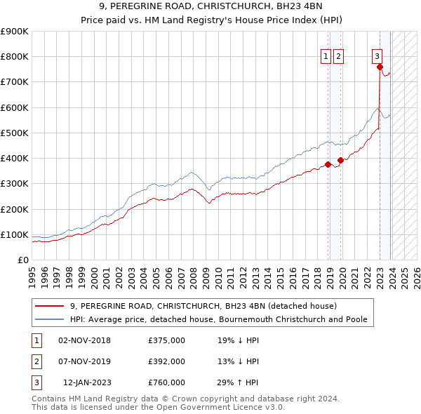 9, PEREGRINE ROAD, CHRISTCHURCH, BH23 4BN: Price paid vs HM Land Registry's House Price Index