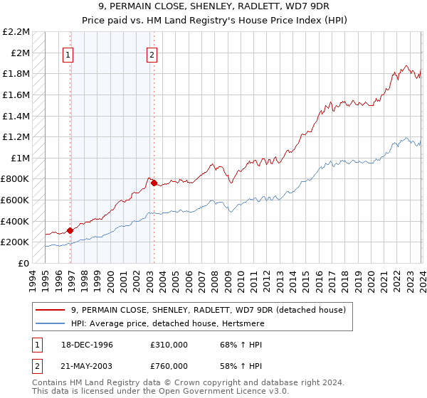 9, PERMAIN CLOSE, SHENLEY, RADLETT, WD7 9DR: Price paid vs HM Land Registry's House Price Index