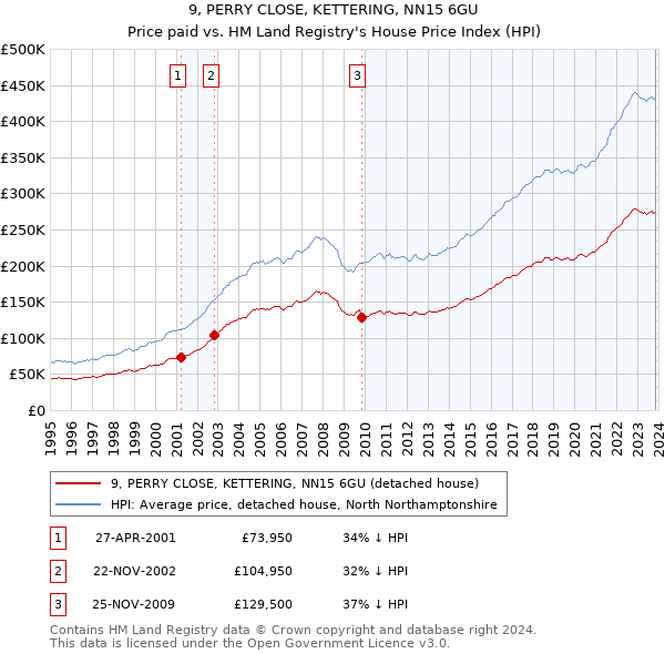9, PERRY CLOSE, KETTERING, NN15 6GU: Price paid vs HM Land Registry's House Price Index
