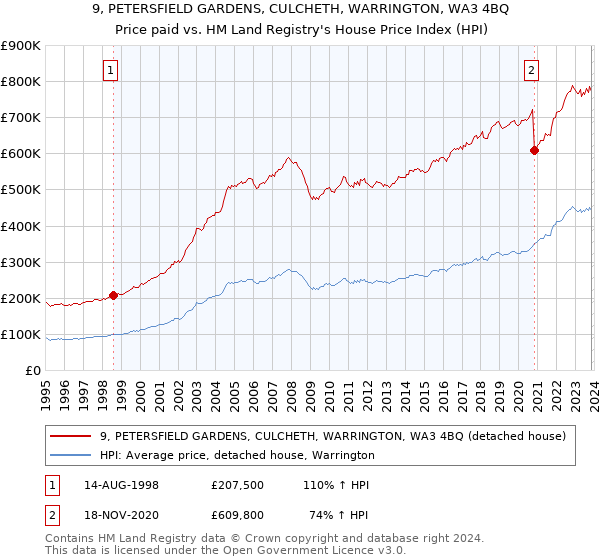 9, PETERSFIELD GARDENS, CULCHETH, WARRINGTON, WA3 4BQ: Price paid vs HM Land Registry's House Price Index