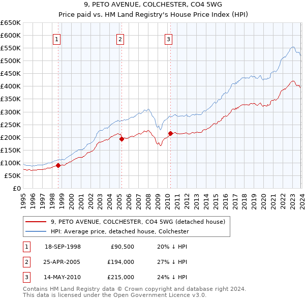 9, PETO AVENUE, COLCHESTER, CO4 5WG: Price paid vs HM Land Registry's House Price Index