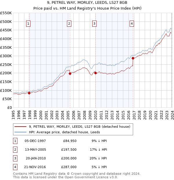 9, PETREL WAY, MORLEY, LEEDS, LS27 8GB: Price paid vs HM Land Registry's House Price Index