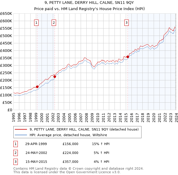 9, PETTY LANE, DERRY HILL, CALNE, SN11 9QY: Price paid vs HM Land Registry's House Price Index