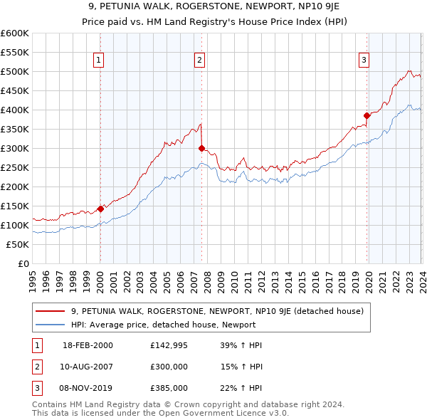 9, PETUNIA WALK, ROGERSTONE, NEWPORT, NP10 9JE: Price paid vs HM Land Registry's House Price Index