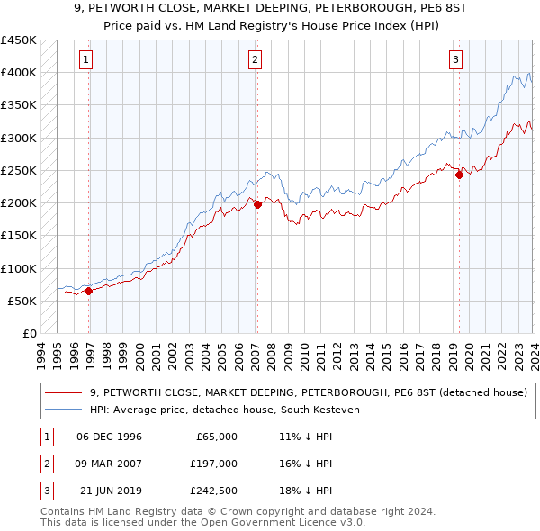 9, PETWORTH CLOSE, MARKET DEEPING, PETERBOROUGH, PE6 8ST: Price paid vs HM Land Registry's House Price Index