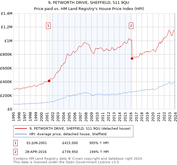 9, PETWORTH DRIVE, SHEFFIELD, S11 9QU: Price paid vs HM Land Registry's House Price Index