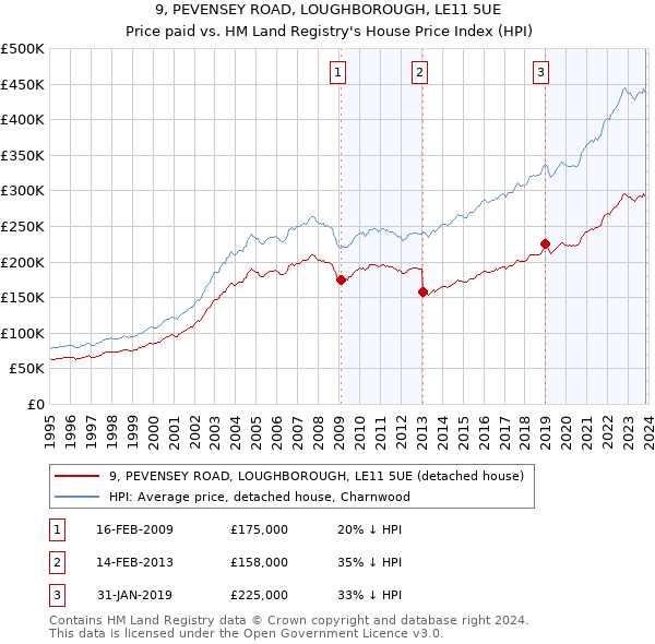 9, PEVENSEY ROAD, LOUGHBOROUGH, LE11 5UE: Price paid vs HM Land Registry's House Price Index