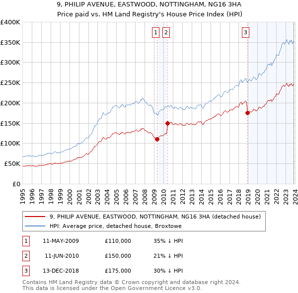 9, PHILIP AVENUE, EASTWOOD, NOTTINGHAM, NG16 3HA: Price paid vs HM Land Registry's House Price Index