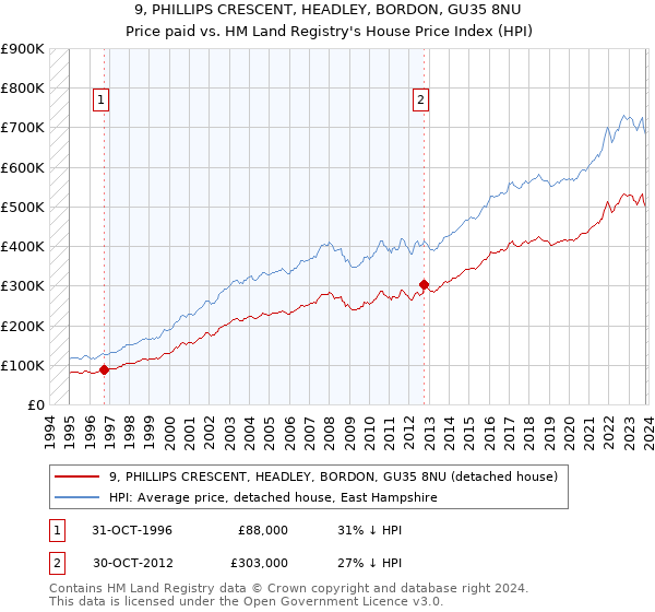 9, PHILLIPS CRESCENT, HEADLEY, BORDON, GU35 8NU: Price paid vs HM Land Registry's House Price Index