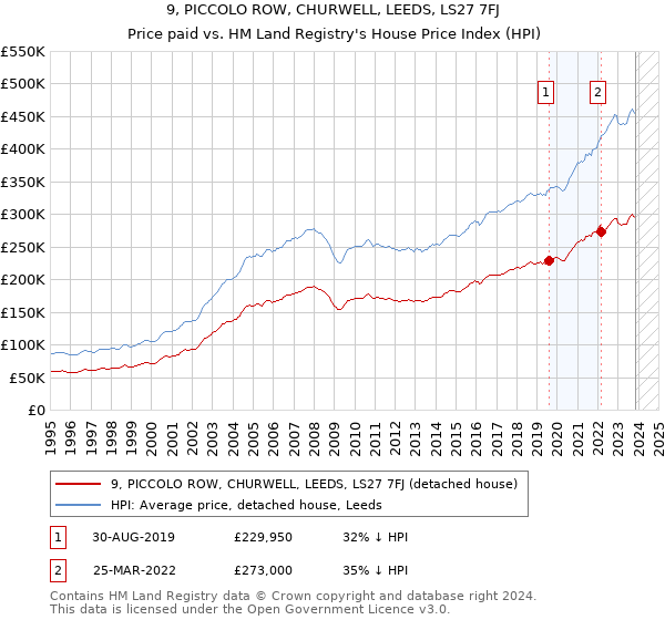 9, PICCOLO ROW, CHURWELL, LEEDS, LS27 7FJ: Price paid vs HM Land Registry's House Price Index