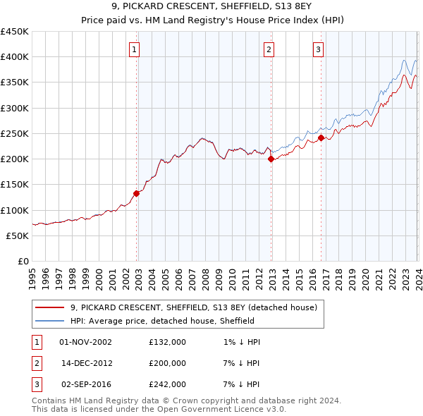 9, PICKARD CRESCENT, SHEFFIELD, S13 8EY: Price paid vs HM Land Registry's House Price Index