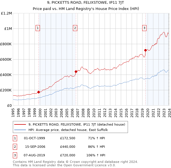 9, PICKETTS ROAD, FELIXSTOWE, IP11 7JT: Price paid vs HM Land Registry's House Price Index
