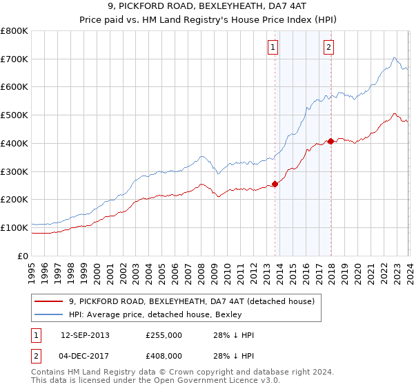 9, PICKFORD ROAD, BEXLEYHEATH, DA7 4AT: Price paid vs HM Land Registry's House Price Index