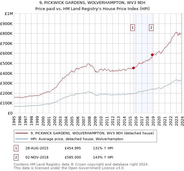 9, PICKWICK GARDENS, WOLVERHAMPTON, WV3 9EH: Price paid vs HM Land Registry's House Price Index