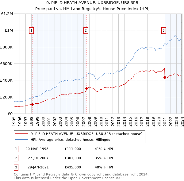 9, PIELD HEATH AVENUE, UXBRIDGE, UB8 3PB: Price paid vs HM Land Registry's House Price Index