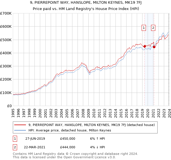 9, PIERREPOINT WAY, HANSLOPE, MILTON KEYNES, MK19 7FJ: Price paid vs HM Land Registry's House Price Index