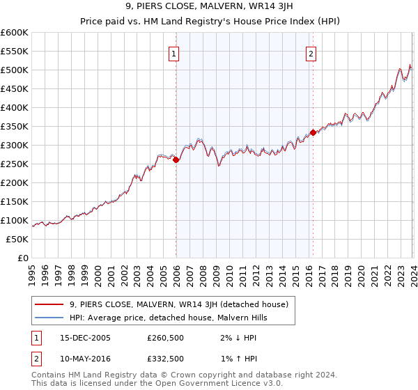 9, PIERS CLOSE, MALVERN, WR14 3JH: Price paid vs HM Land Registry's House Price Index