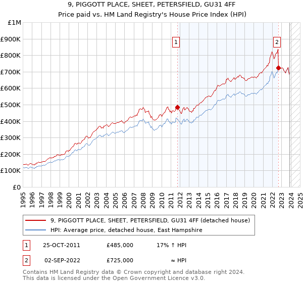 9, PIGGOTT PLACE, SHEET, PETERSFIELD, GU31 4FF: Price paid vs HM Land Registry's House Price Index