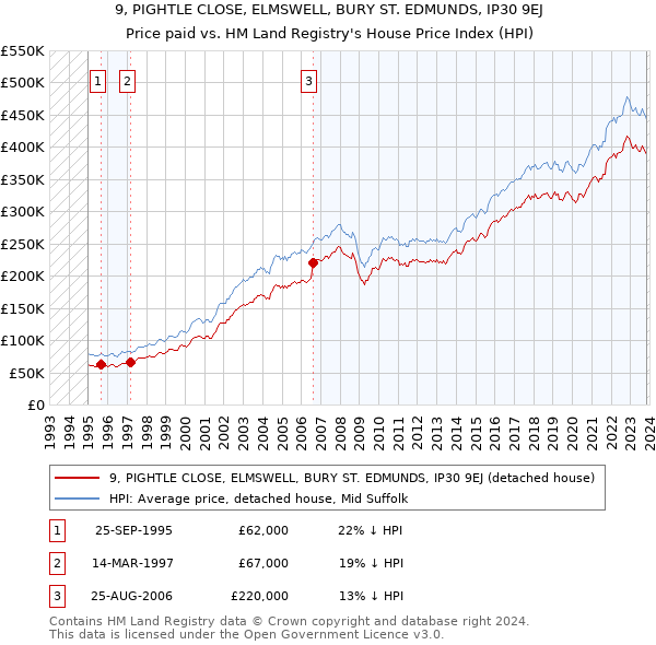 9, PIGHTLE CLOSE, ELMSWELL, BURY ST. EDMUNDS, IP30 9EJ: Price paid vs HM Land Registry's House Price Index
