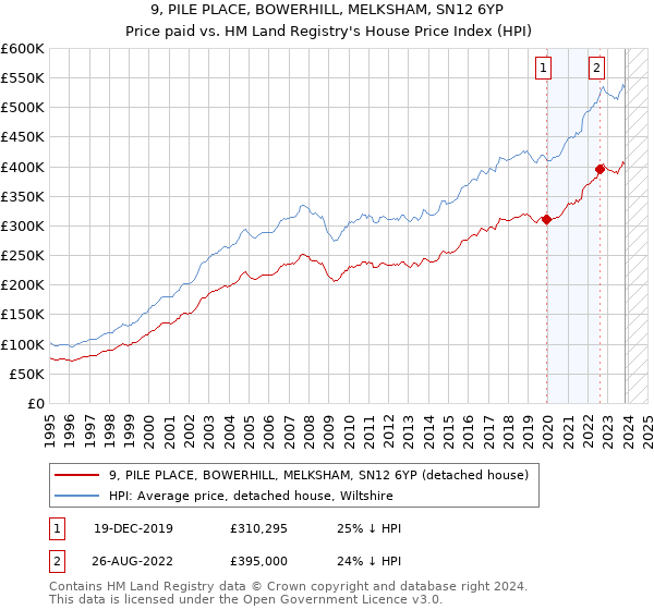9, PILE PLACE, BOWERHILL, MELKSHAM, SN12 6YP: Price paid vs HM Land Registry's House Price Index