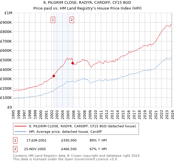 9, PILGRIM CLOSE, RADYR, CARDIFF, CF15 8GD: Price paid vs HM Land Registry's House Price Index