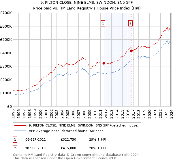 9, PILTON CLOSE, NINE ELMS, SWINDON, SN5 5PF: Price paid vs HM Land Registry's House Price Index
