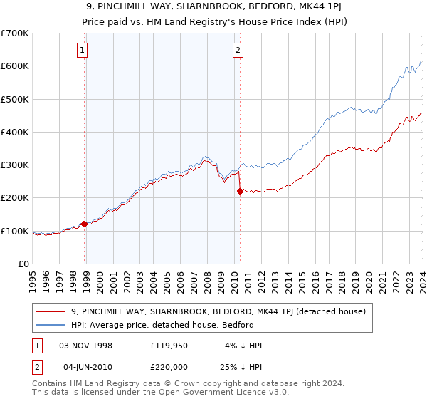 9, PINCHMILL WAY, SHARNBROOK, BEDFORD, MK44 1PJ: Price paid vs HM Land Registry's House Price Index