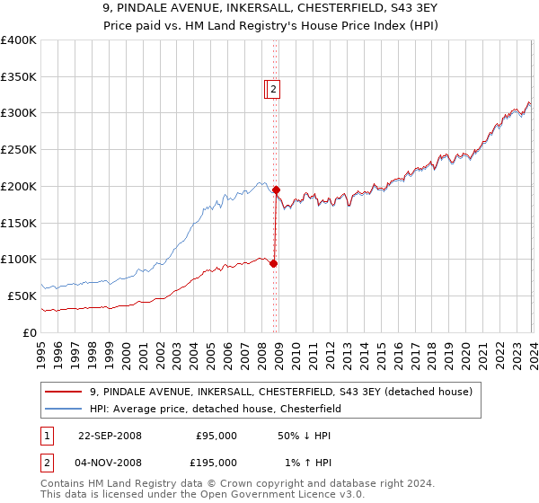 9, PINDALE AVENUE, INKERSALL, CHESTERFIELD, S43 3EY: Price paid vs HM Land Registry's House Price Index