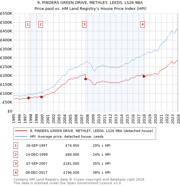 9, PINDERS GREEN DRIVE, METHLEY, LEEDS, LS26 9BA: Price paid vs HM Land Registry's House Price Index