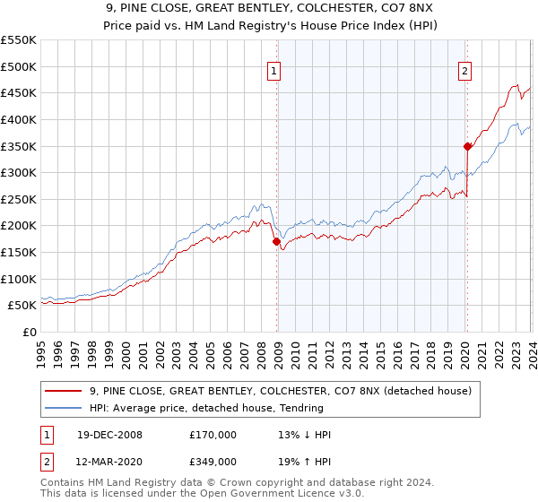 9, PINE CLOSE, GREAT BENTLEY, COLCHESTER, CO7 8NX: Price paid vs HM Land Registry's House Price Index