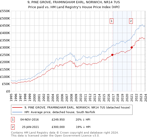 9, PINE GROVE, FRAMINGHAM EARL, NORWICH, NR14 7US: Price paid vs HM Land Registry's House Price Index
