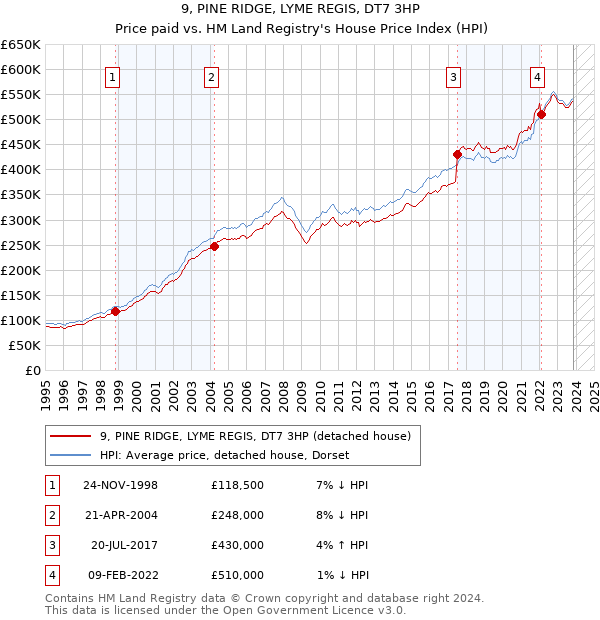 9, PINE RIDGE, LYME REGIS, DT7 3HP: Price paid vs HM Land Registry's House Price Index