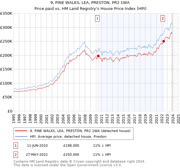 9, PINE WALKS, LEA, PRESTON, PR2 1WA: Price paid vs HM Land Registry's House Price Index
