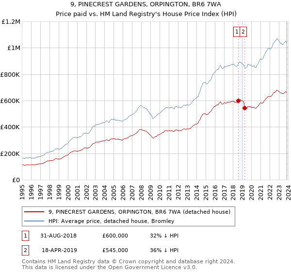 9, PINECREST GARDENS, ORPINGTON, BR6 7WA: Price paid vs HM Land Registry's House Price Index