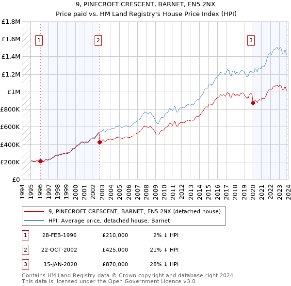 9, PINECROFT CRESCENT, BARNET, EN5 2NX: Price paid vs HM Land Registry's House Price Index
