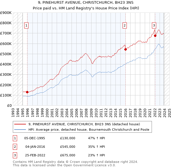 9, PINEHURST AVENUE, CHRISTCHURCH, BH23 3NS: Price paid vs HM Land Registry's House Price Index