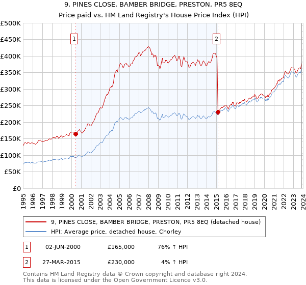 9, PINES CLOSE, BAMBER BRIDGE, PRESTON, PR5 8EQ: Price paid vs HM Land Registry's House Price Index