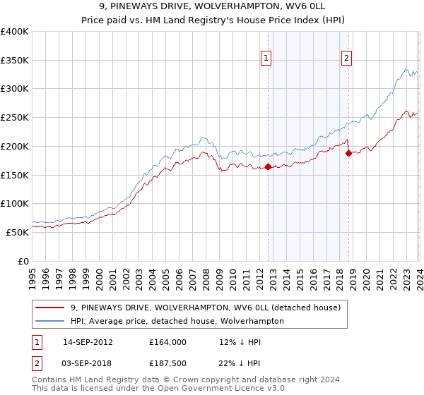 9, PINEWAYS DRIVE, WOLVERHAMPTON, WV6 0LL: Price paid vs HM Land Registry's House Price Index